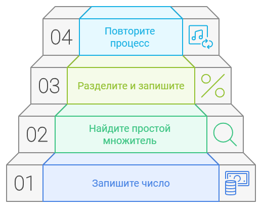 Алгоритм разложения числа на множители