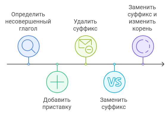 Образование видов глаголов