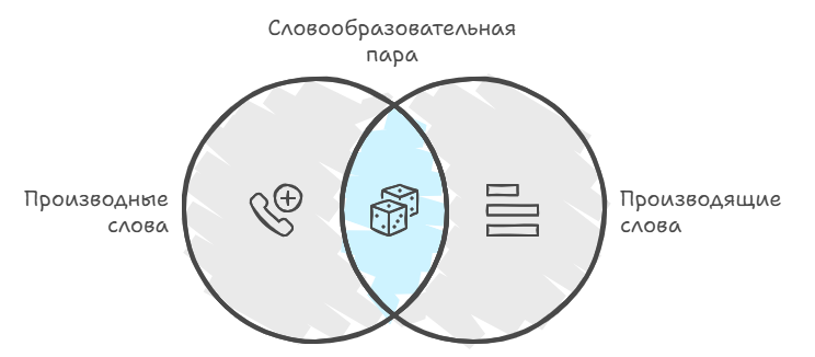 Что такое словообразовательный разбор