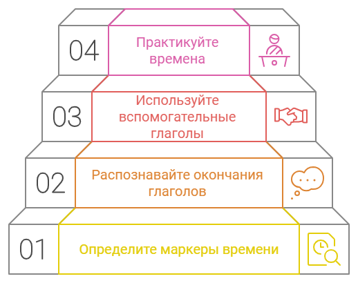 Как быстрее выучить времена в английском языке