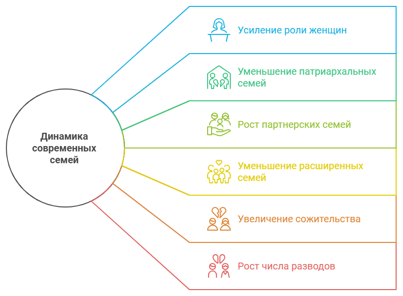 Как развиваются современные семьи