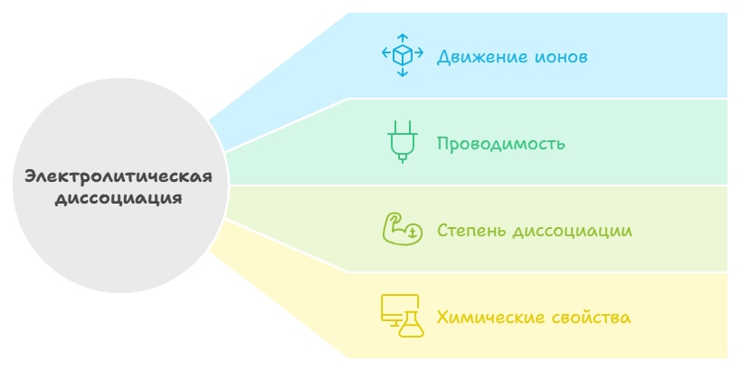 Основные положения теории электролитической диссоциации