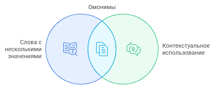 Примеры омонимов