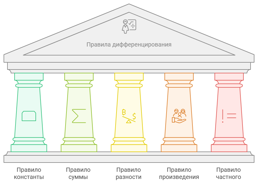 Общие правила дифференцирования