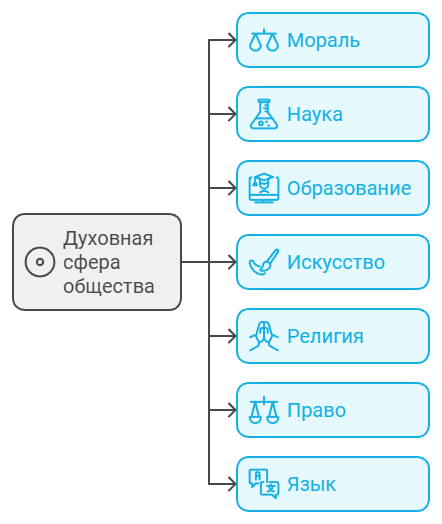 Структура духовной сферы