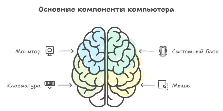 Из чего состоит домашний компьютер