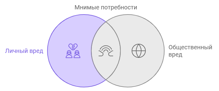 Что такое мнимые потребности человека