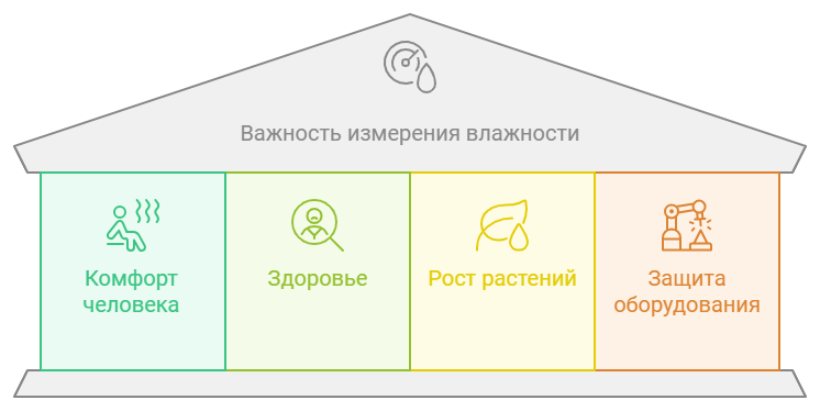 Зачем измерять влажность воздуха