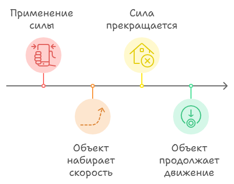 Инерция движения