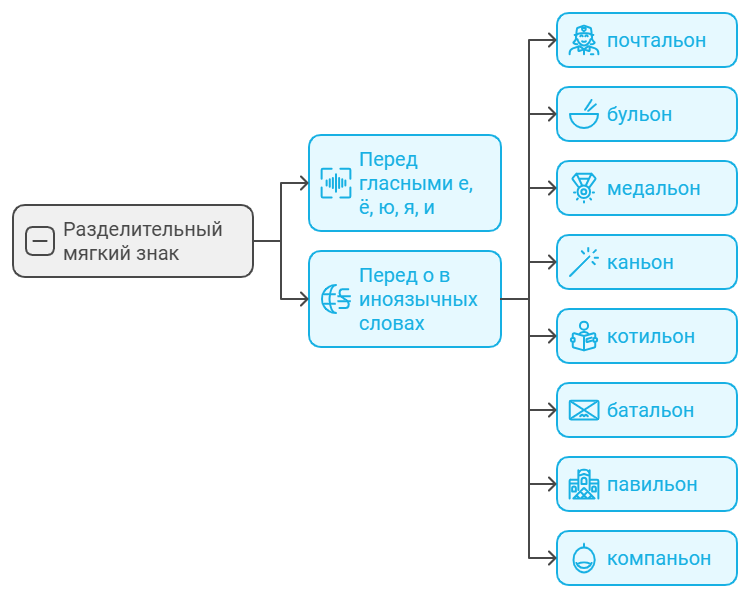 Слова-исключения с разделительным мягким знаком