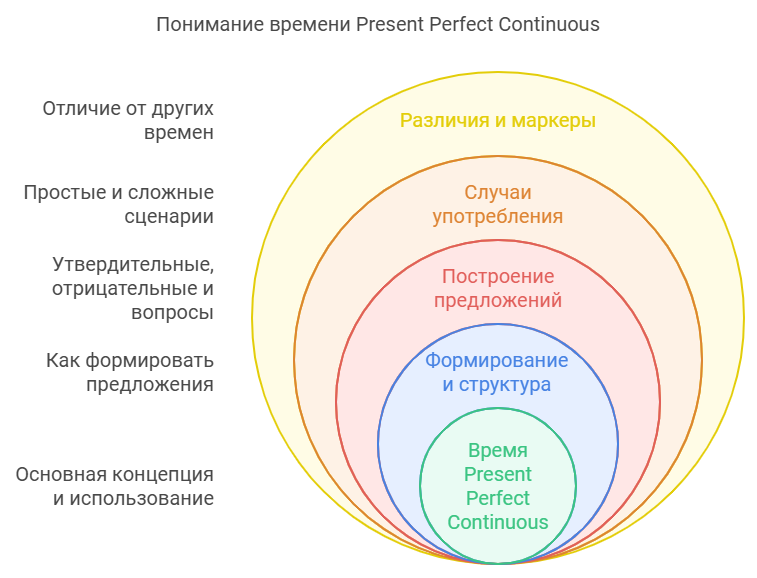 Примеры Present Perfect Continuous Tense