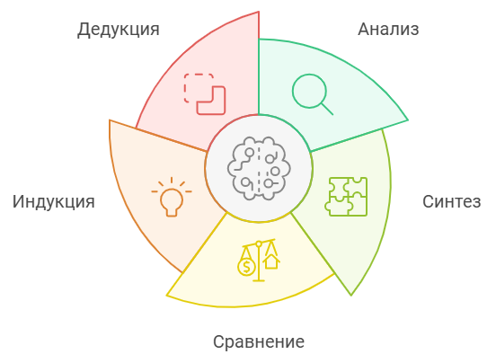 Методы мышления