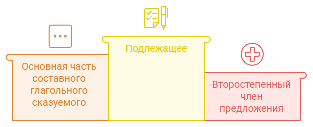 Синтаксическая роль инфинитива