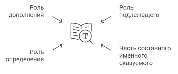 Синтаксическая роль указательных местоимений в предложении