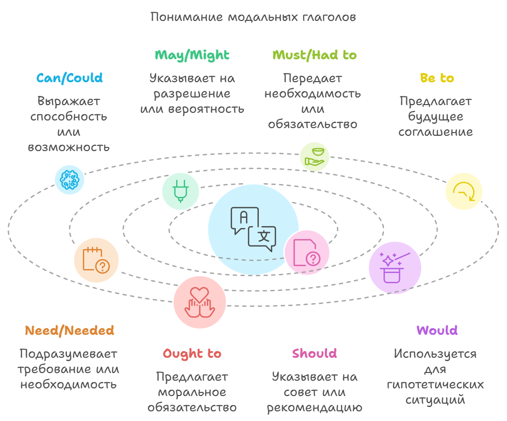 Модальные глаголы в английском языке
