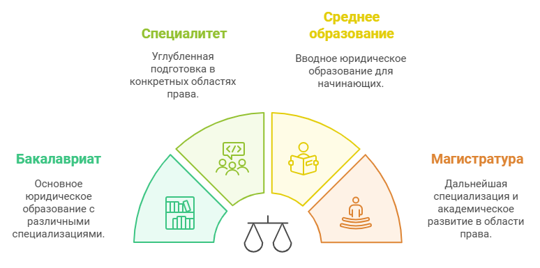 На какие направления в юриспруденции поступить