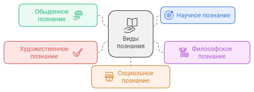 Основные виды и формы знаний