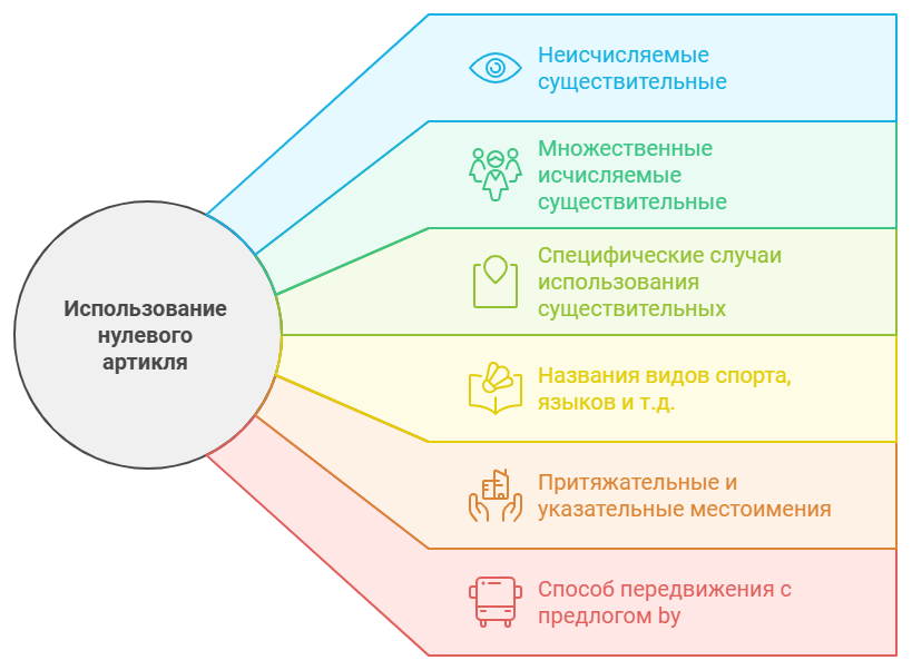 Нулевой артикль в английском языке