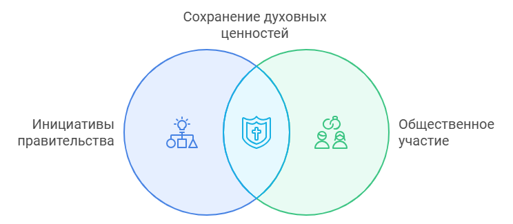 Как защищают духовные ценности в российском обществе