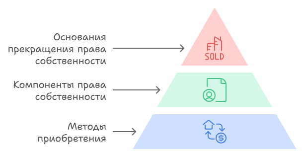 Основания права собственности