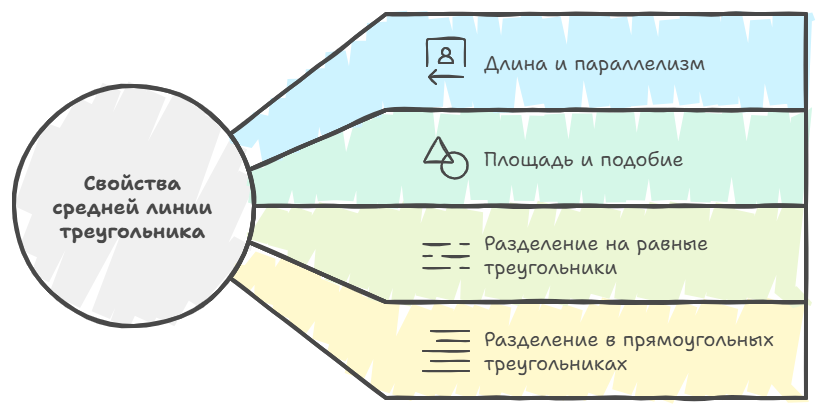 Свойства средней линии треугольника