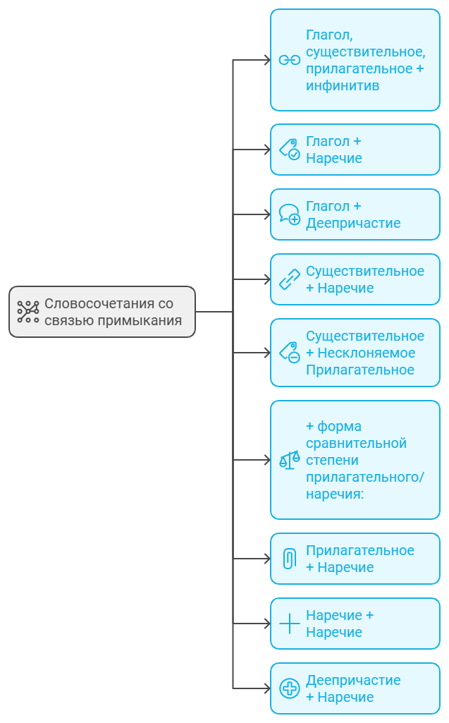 Примеры словосочетаний со связью примыкания