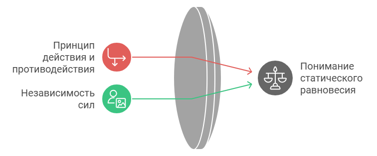 Принципы статики