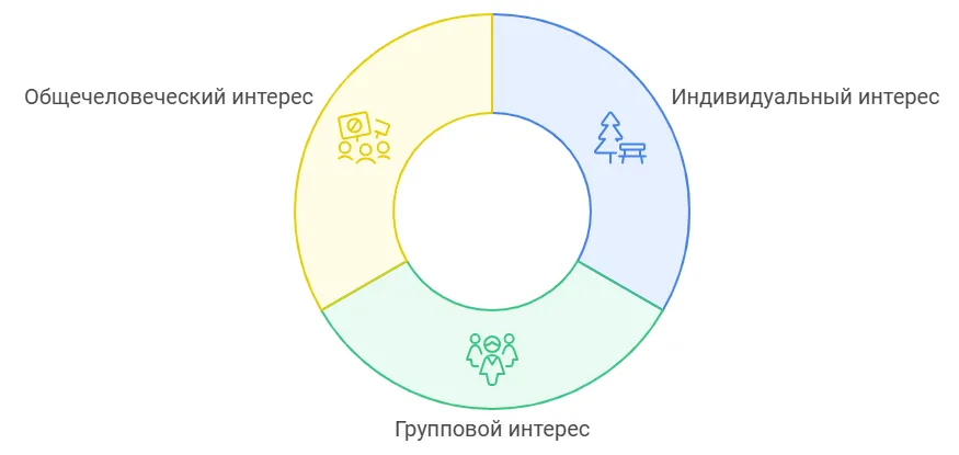 Виды интересов по их носителю