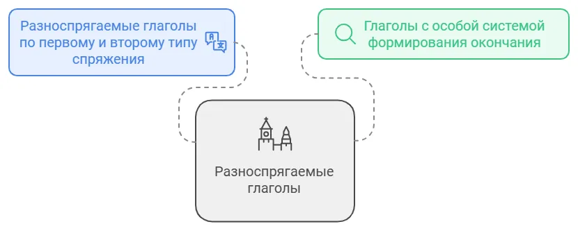 Что такое разноспрягаемый глагол