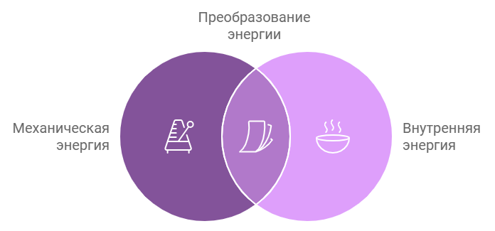 Переход механической энергии во внутреннюю