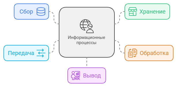 Классификация информационных процессов