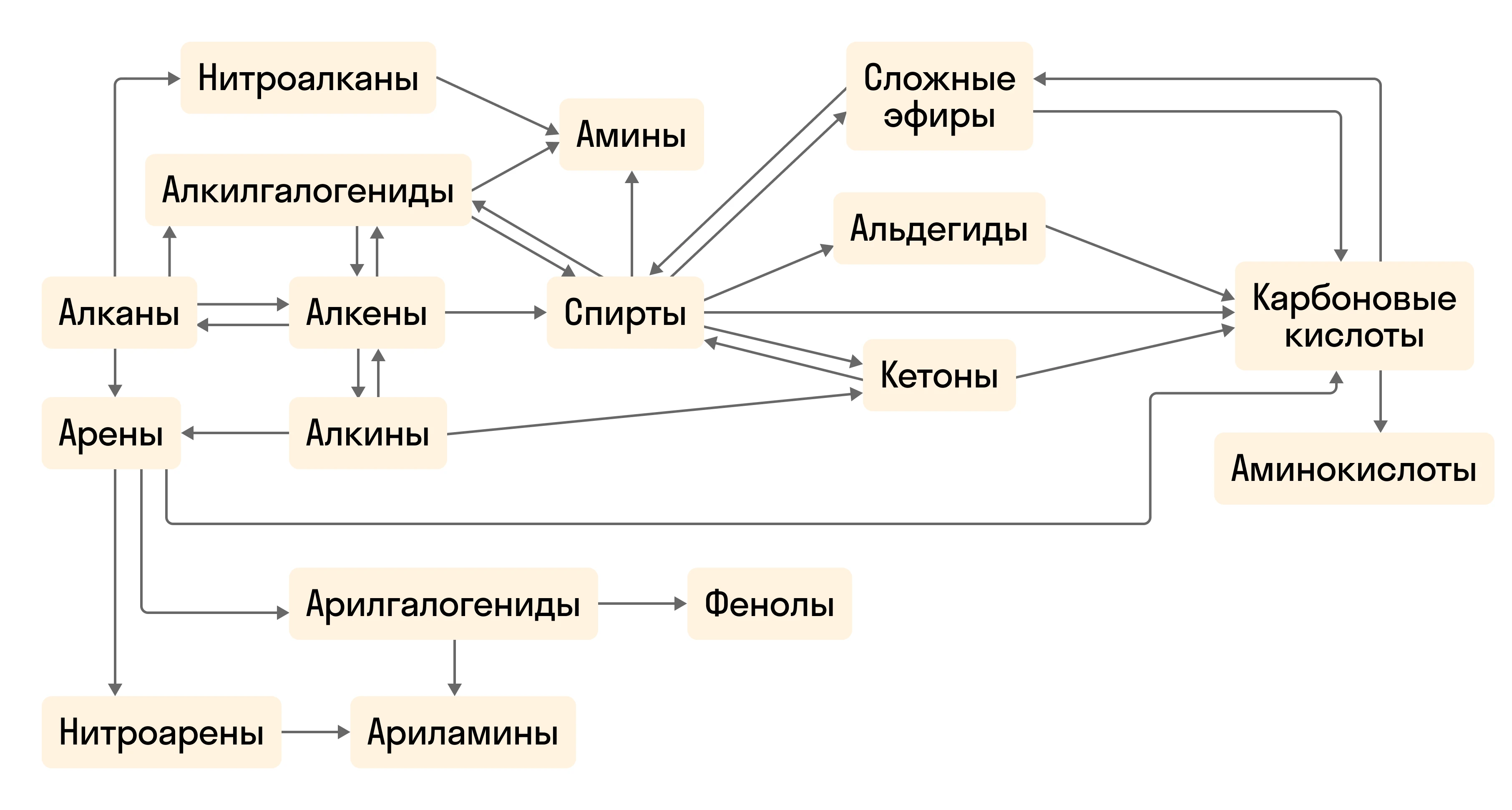 Генетическая связь между классами органических веществ