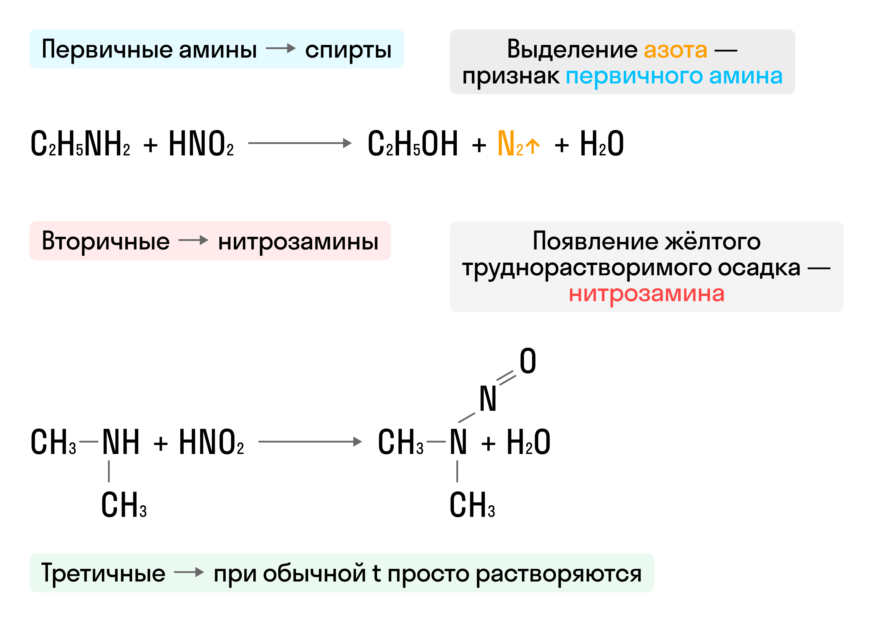 Взаимодействие аминов с азотистой кислотой