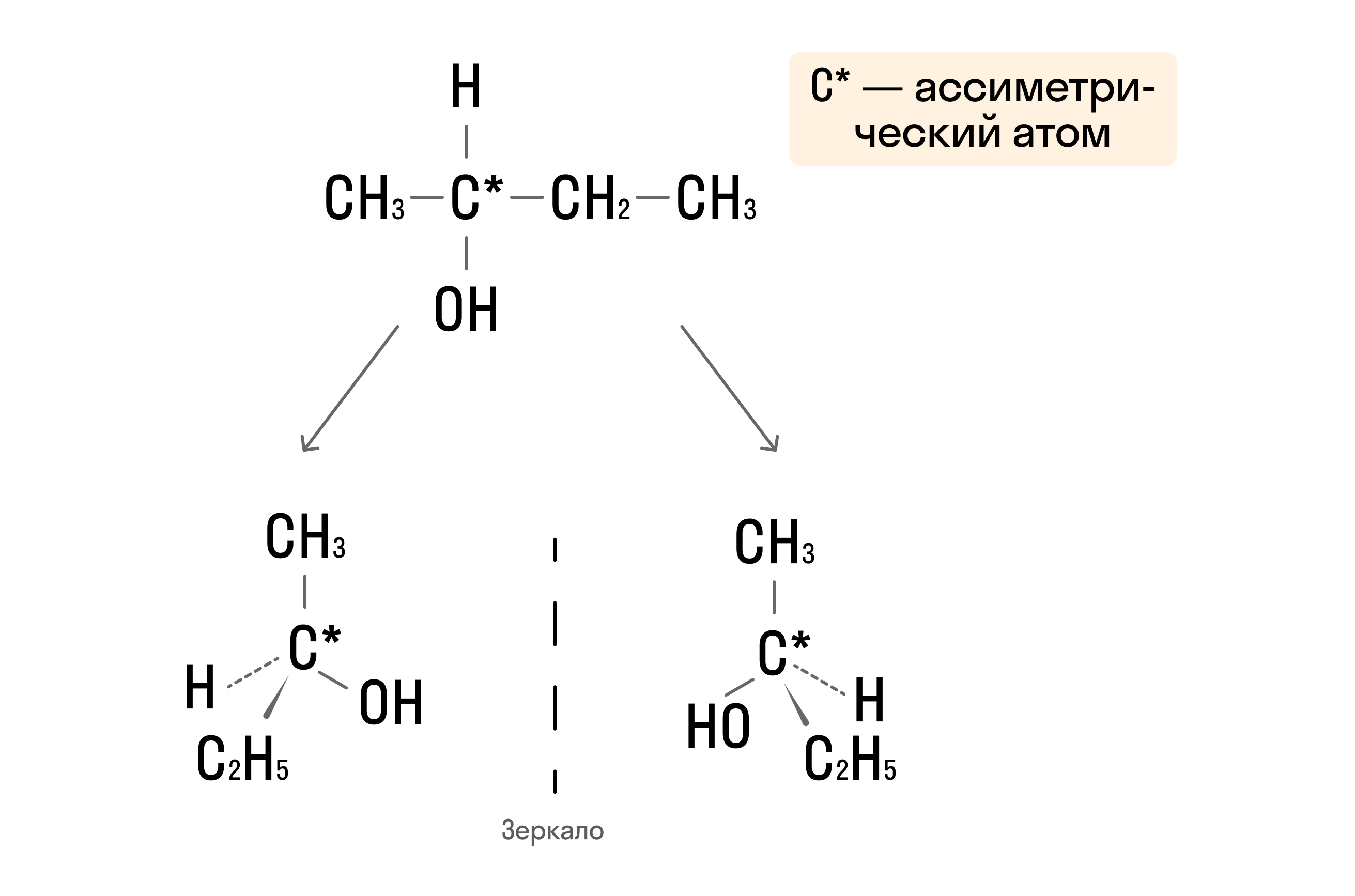 Оптическая изомерия спиртов