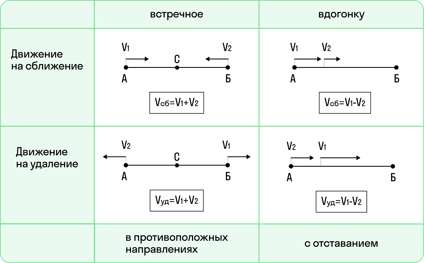 Направления движения в задачах на движение