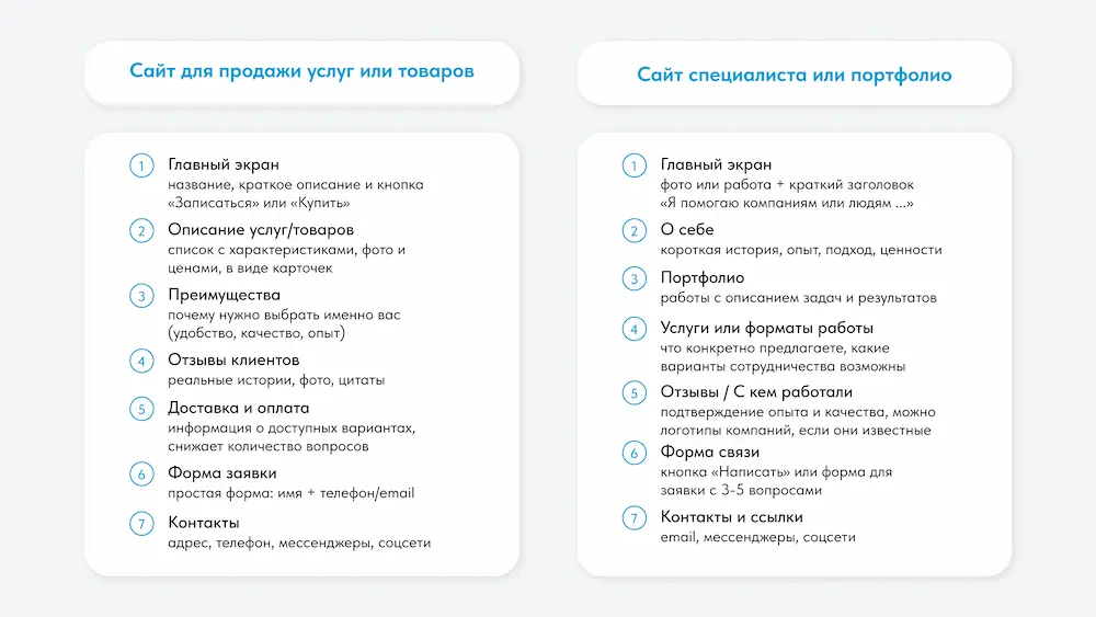 Примеры структуры сайтов для продажи или презентации