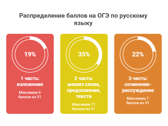 Распределение баллов на ОГЭ по русскому языку