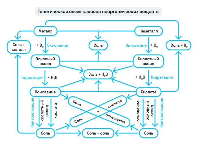 Генетическая связь классов неорганических веществ