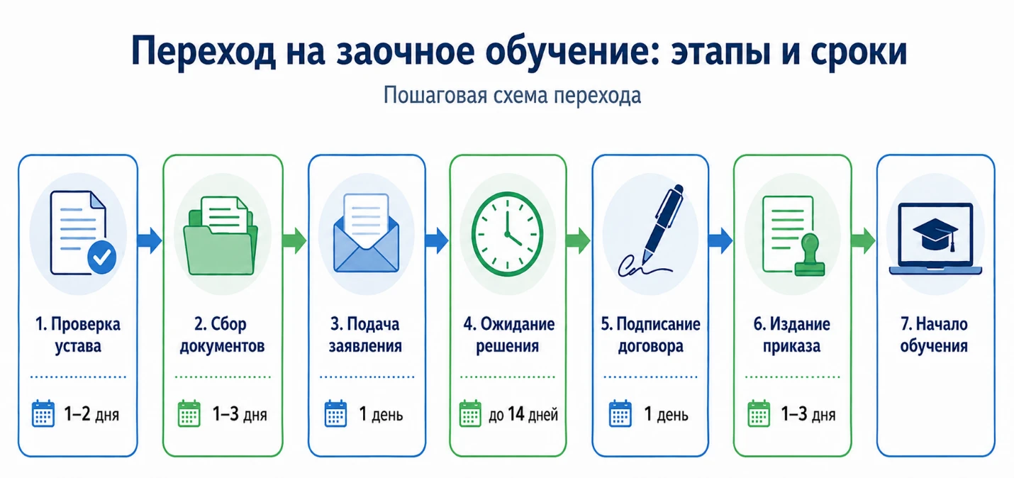 Процесс перехода на заочное обучение