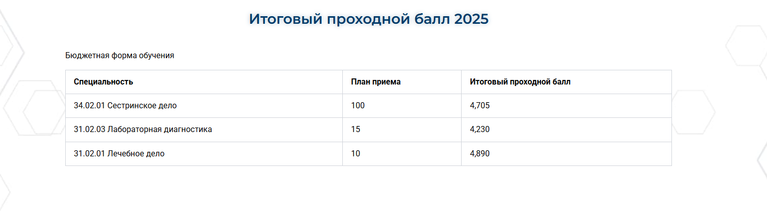 Проходные баллы в Медицинский колледж Управления делами Президента Российской Федерации
