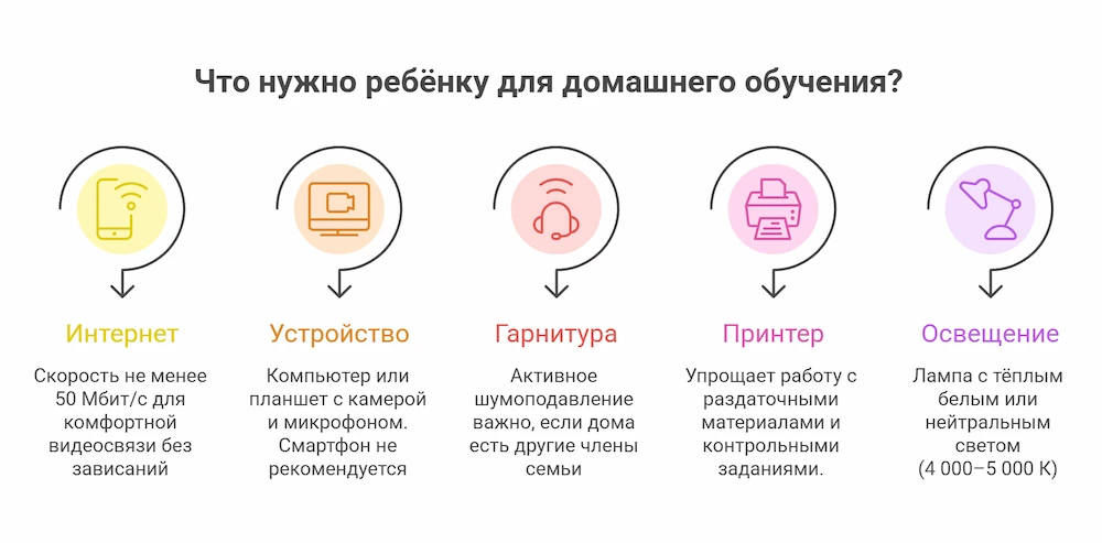 Что нужно ребенку для домашнего обучения