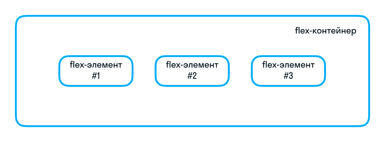 CSS-разметка с помощью Flexbox