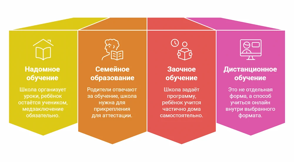 Формы обучения на дому