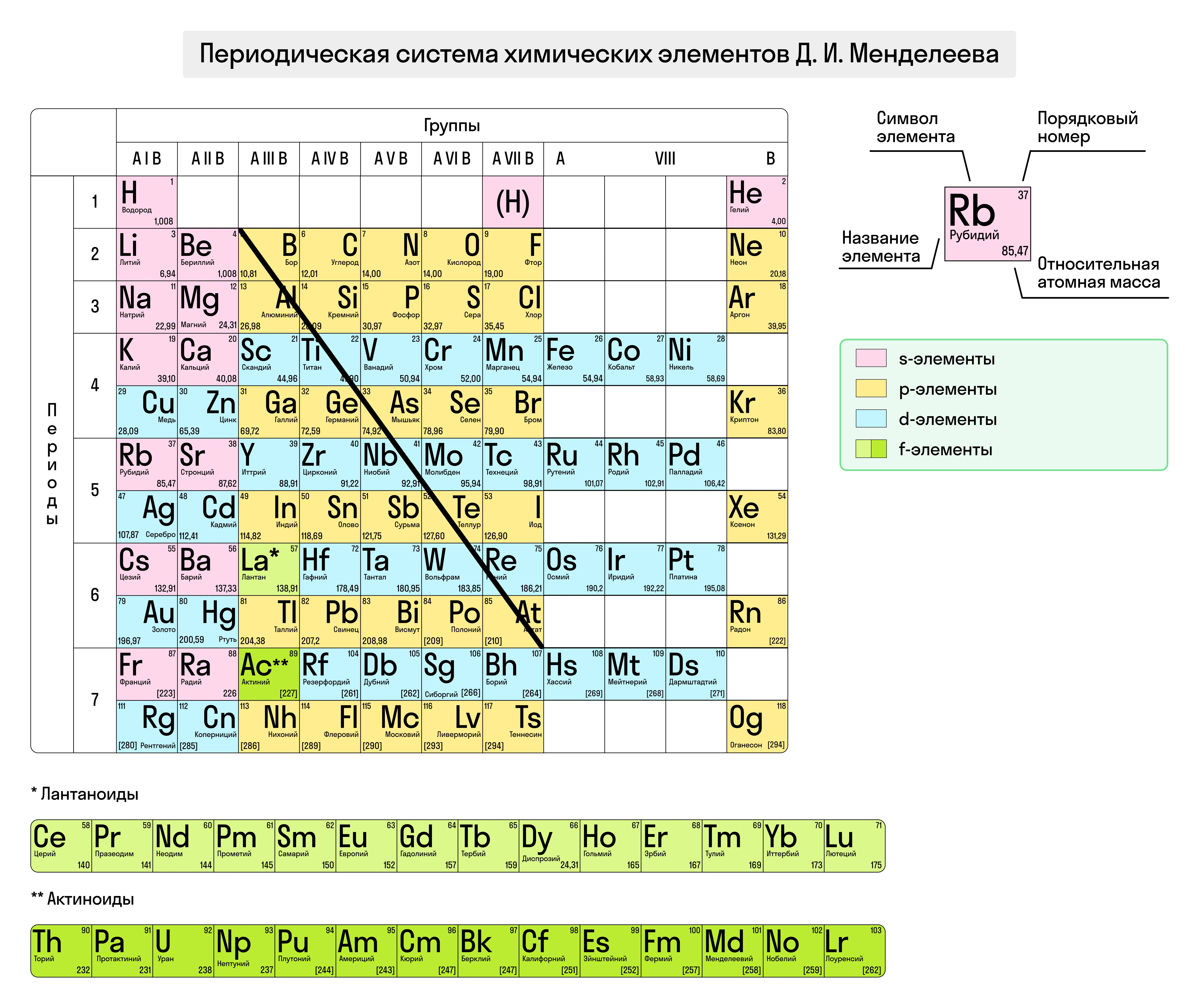 Металлы и неметаллы в таблице Менделеева