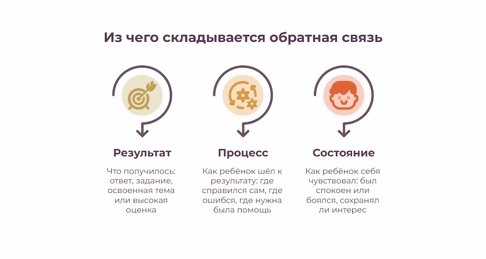 Из чего складывается обратная связь