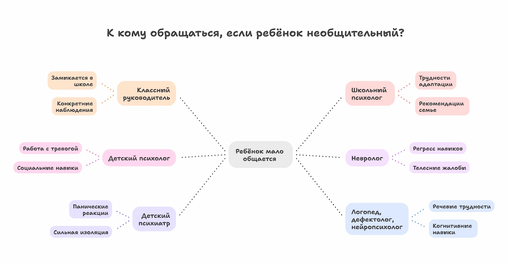 К кому обращаться, если ребёнок необщительный