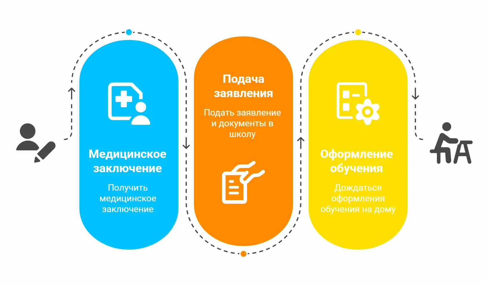 Как оформить обучение на дому по состоянию здоровья