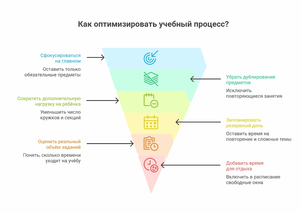 Как оптимизировать учебный процесс