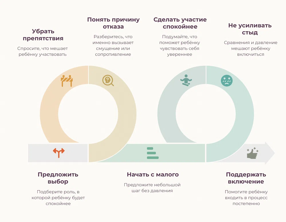 Как поддержать участие ребенка