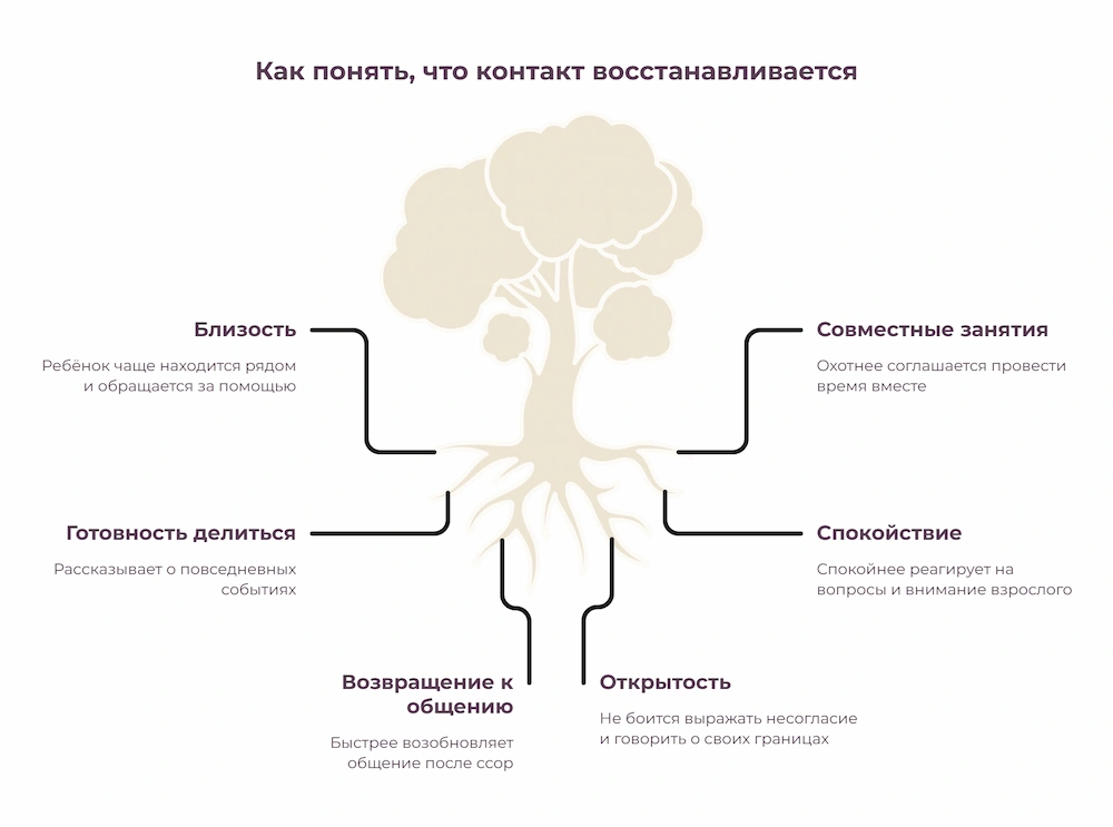 Как понять, что контакт восстанавливается